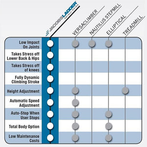 Gronk Fitness Jacobs Ladder compared to stepmill elliptical treadmill or climber